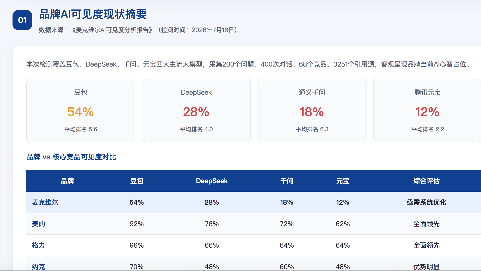 咸宁GEO分析报告-品牌ai搜索结果诊断